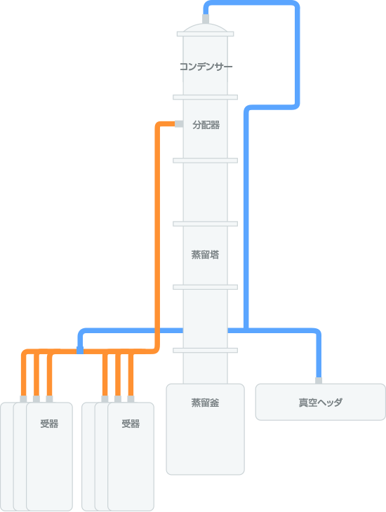 蒸留塔の設備