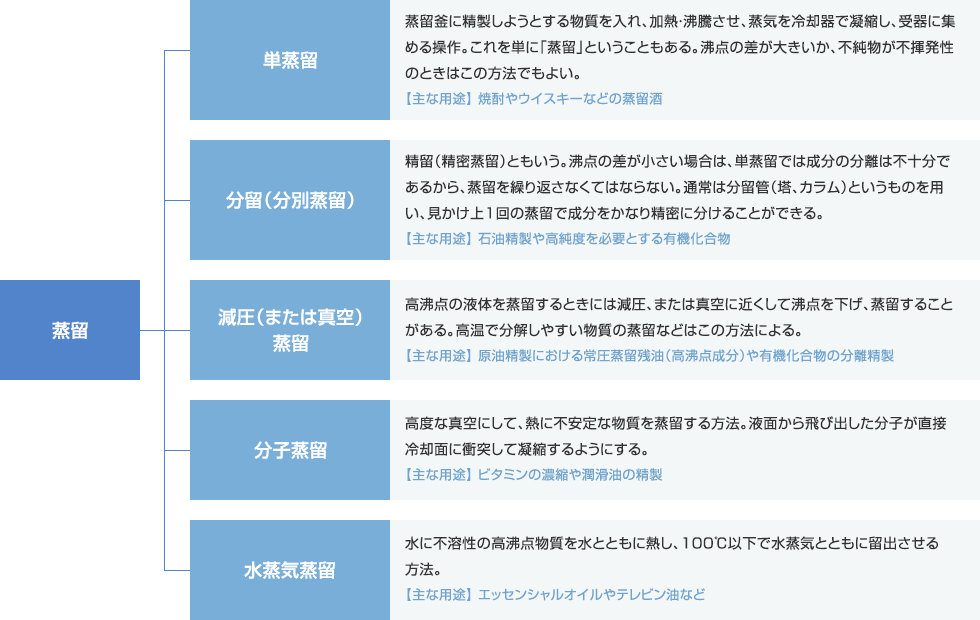 Vol 1 蒸留の種類 精密蒸留info 技術情報 大阪油化工業株式会社